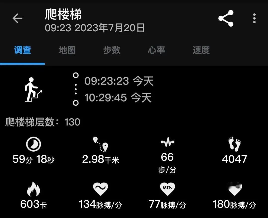 2023年7月20日，空腹爬楼59分钟，130层，消耗603。
体重最近又开始降
