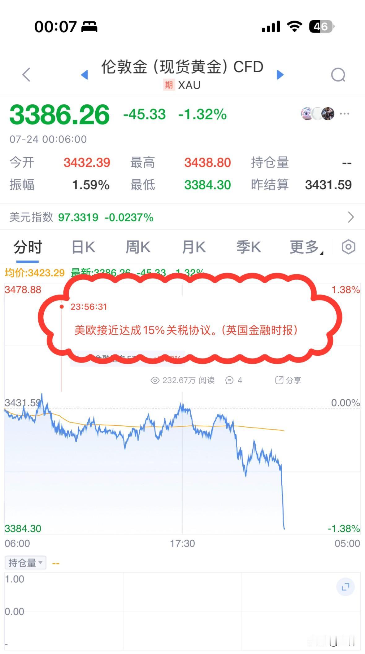 现货黄金深夜突然暴跌50美元，跌幅达-1.4%，行情跌破3400美元后直线瀑布式