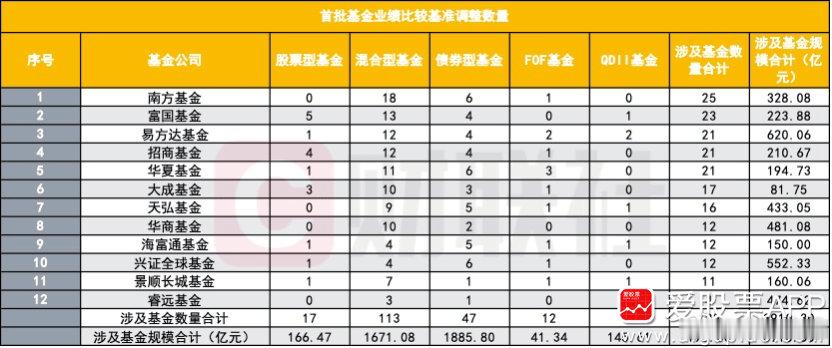 【首批公募基准调整今日落地，关键词：是调基准，并非调仓，这些误解应解开】6月1日