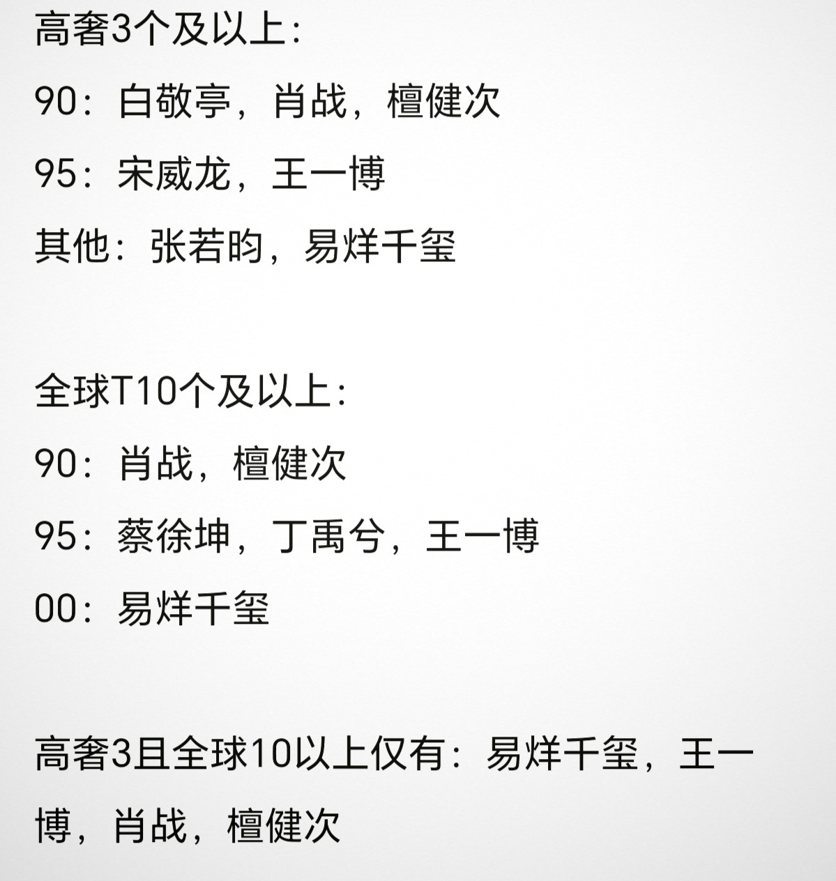 易烊千玺，王一博，肖战，檀健次四人的全球代言都在10以上，且高奢会有三个！看来这
