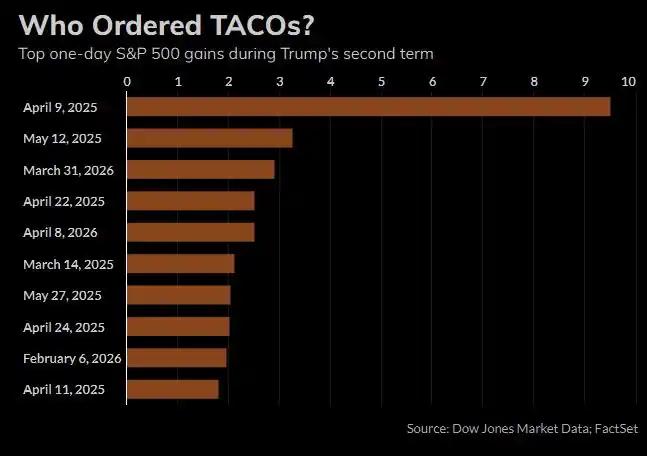 股神特朗普，长阳成功率90%。
如今美伊停火因素像极了一年前的关税，当时就是推迟