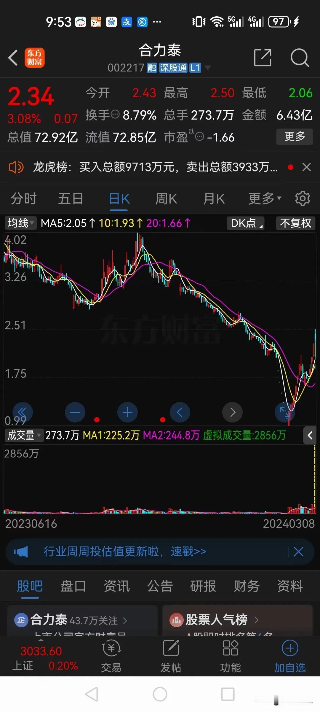 股市果然是反人性的！

此前合力泰2023年年报最高预亏120亿，相当于亏掉三个