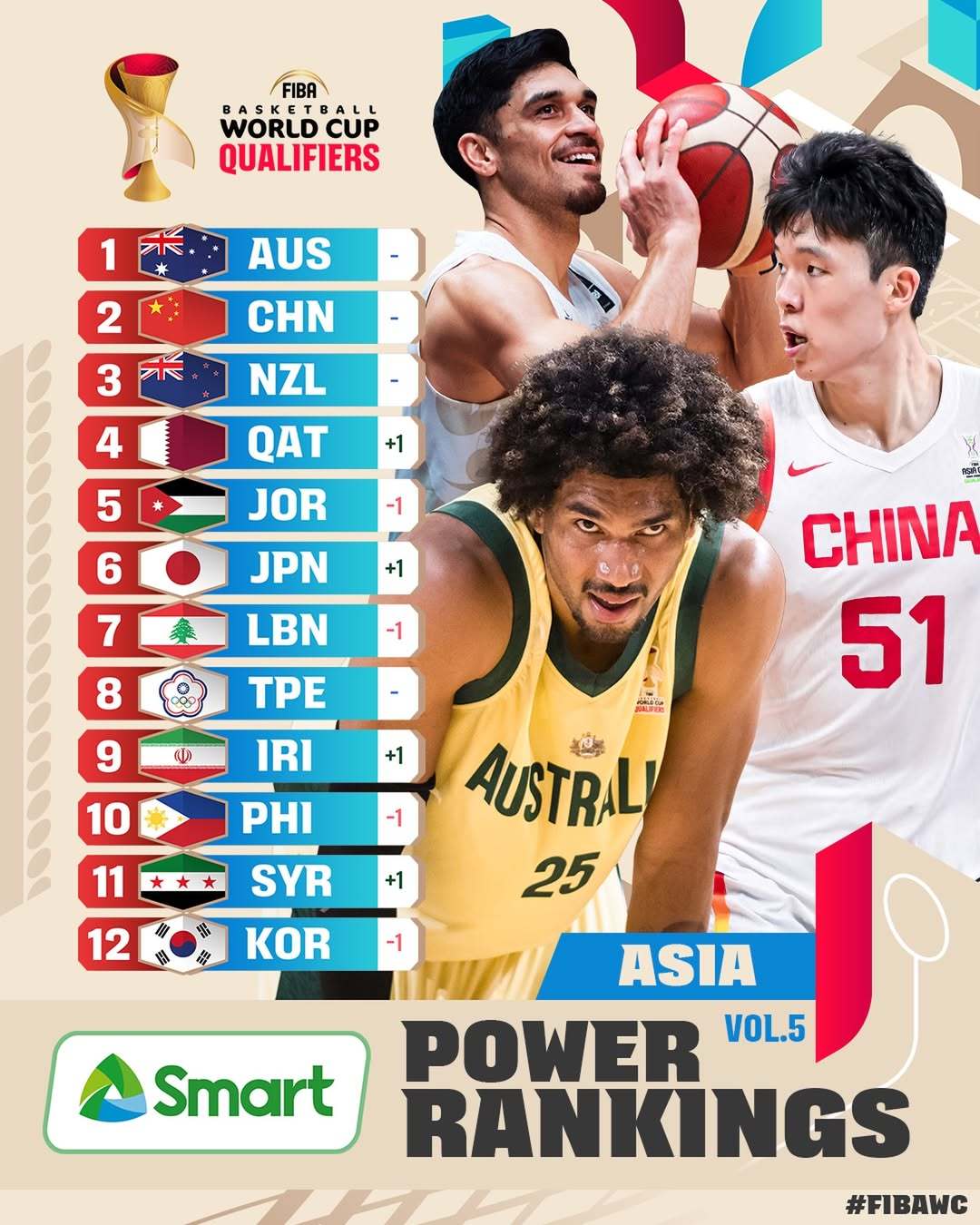 国际篮联发布男篮亚洲赛区第5期实力榜，澳大利亚、中国、新西兰前3不变⬇️中国男篮