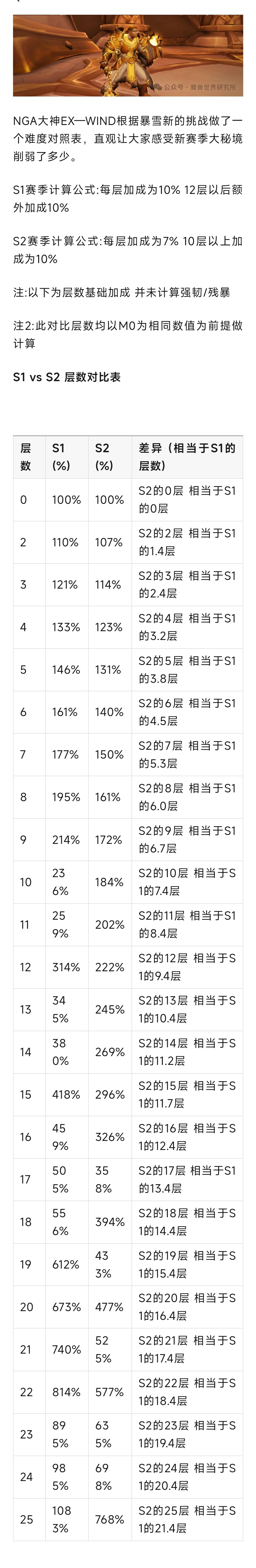 魔兽世界  暴雪大削大秘后新旧赛季难度对照！新赛季10层等于现在7层！ 