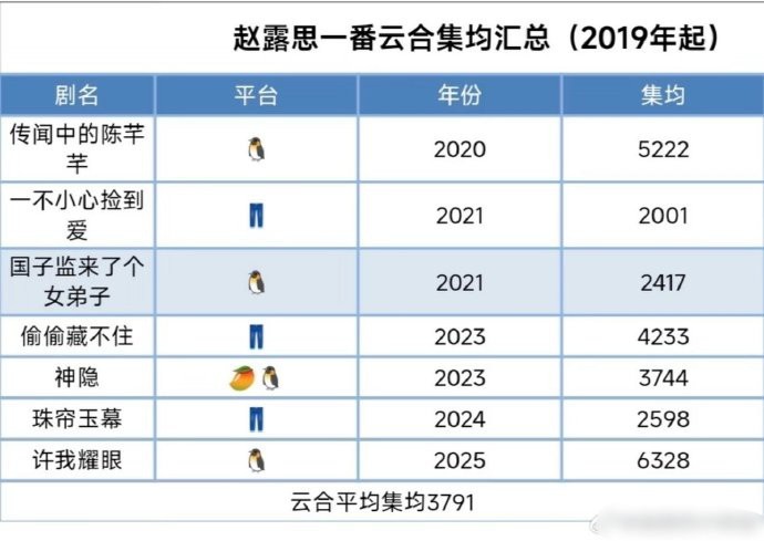 赵露思一番云合集均3791w，就算不带星汉，实绩也能轻松吊打同期🌸了 