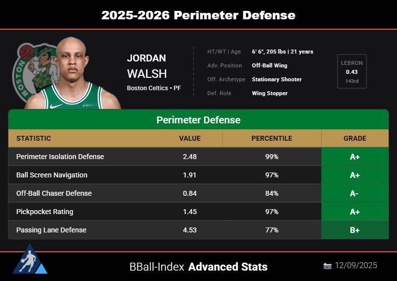 BBallIndex目前给沃尔什的防守评级凯尔特人