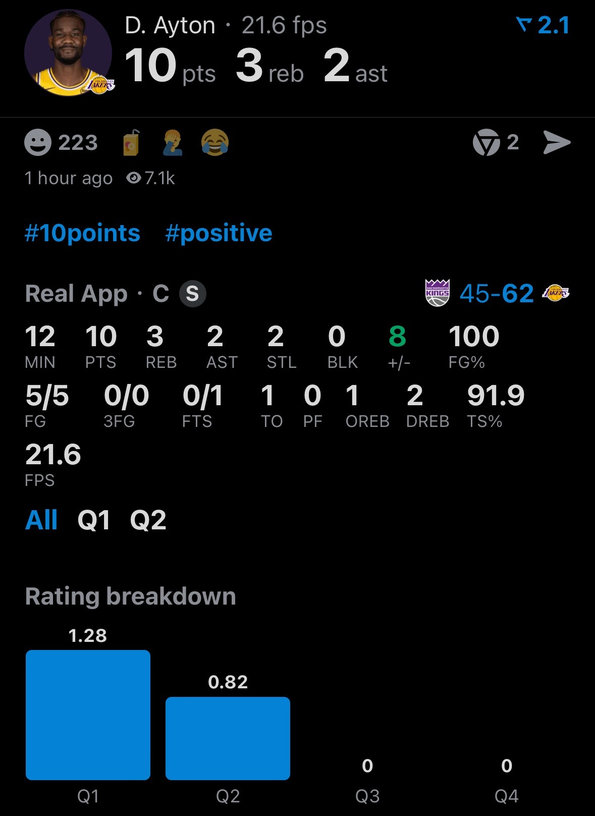 今天顿宝百发百中，12分钟10分3板2助攻。 