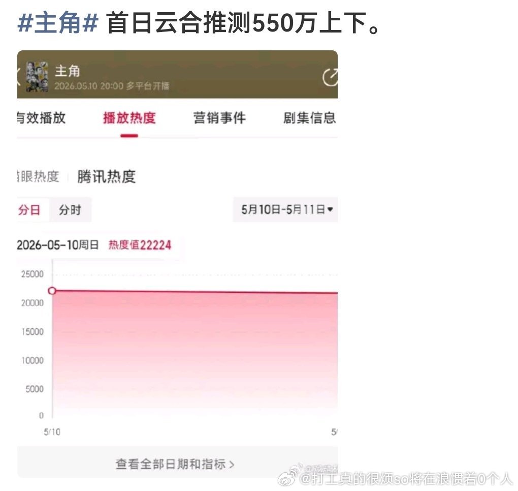 晚上开播无流量剧其实还行看次日翻咋样，低开翻不出3倍以上就扑定了 