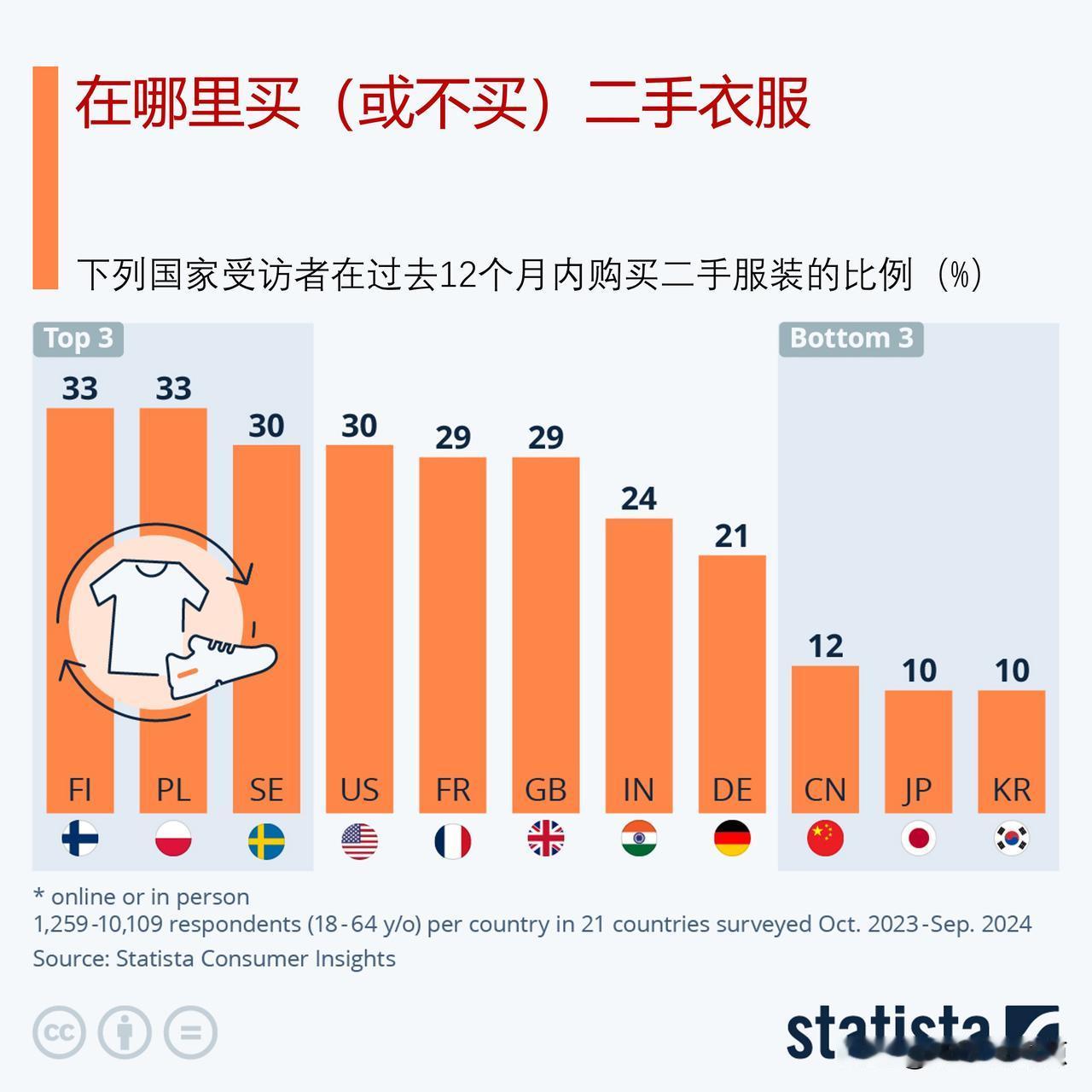 二手衣服销售在哪里更多？为什么他们买二手衣服？

根据Statista的最新一波