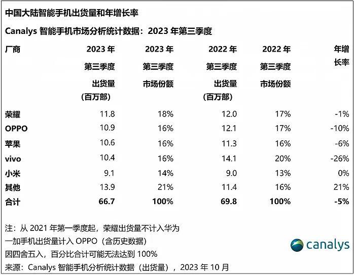 2023年第三季国内手机市场销量榜单出炉，各大厂商的排名跟你预想的一样吗？[吃瓜