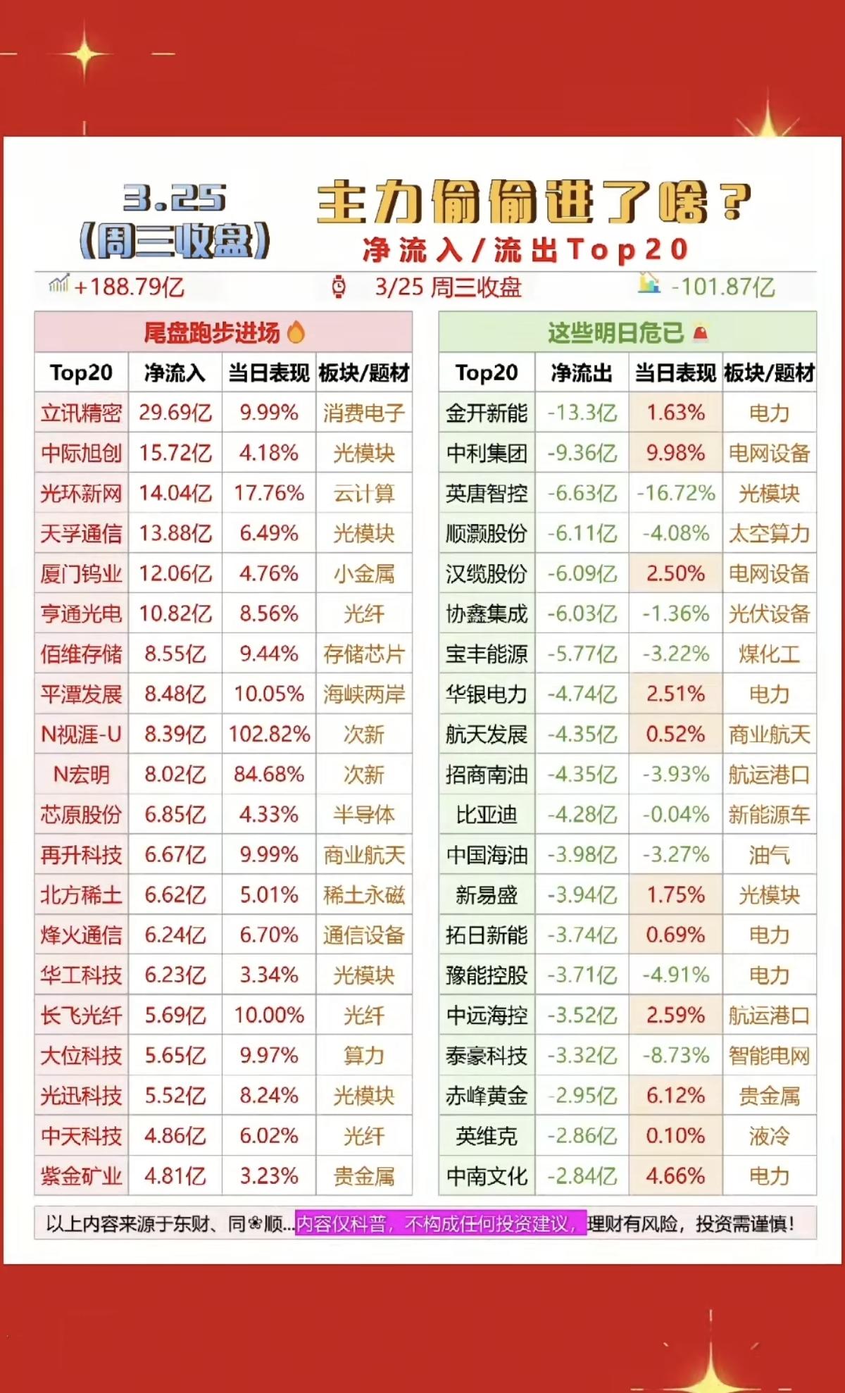 3.25周三  主力大资金  流向监测！！
主力资金偷偷买了啥股？！

资金抢筹