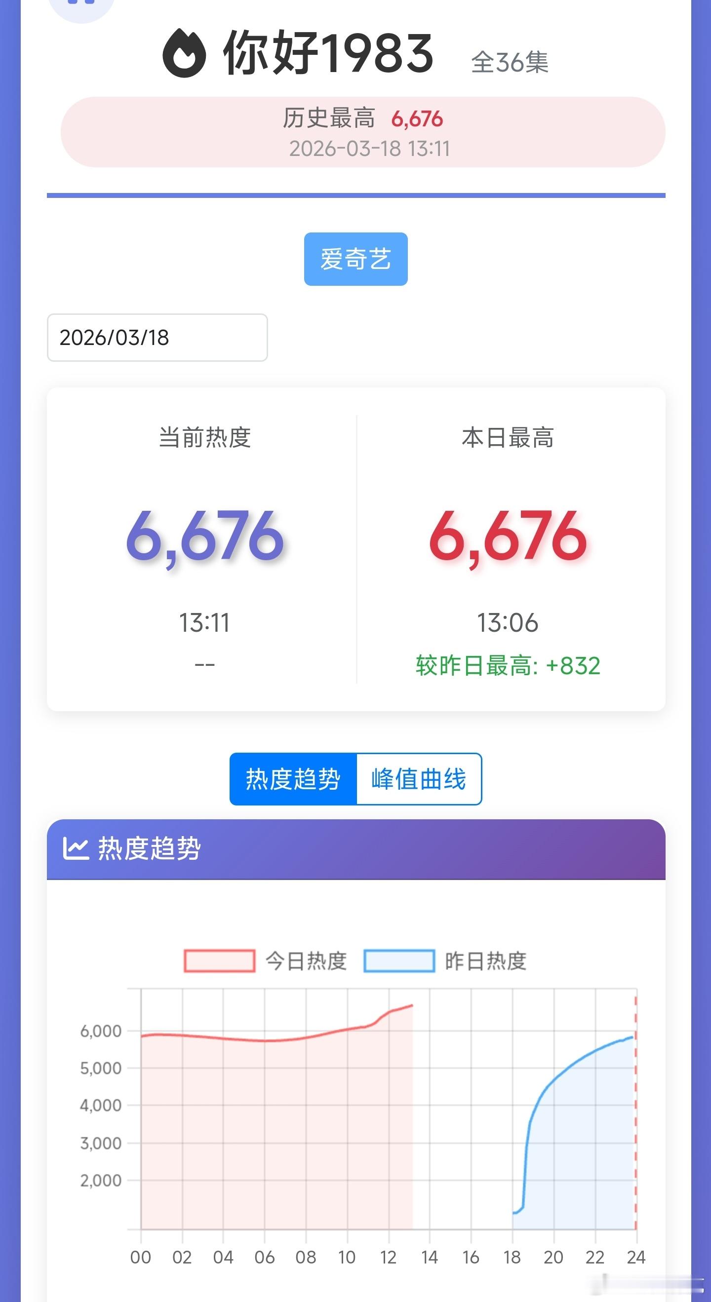 周也、翟潇闻你好1983次日热度基本可以确定坠机了。目前对比首日峰值涨幅仅800
