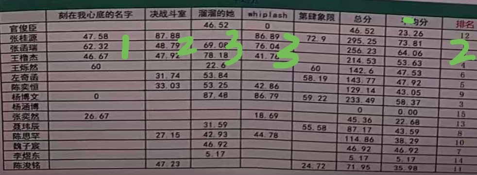 四首排名均在前三，总排名第二✌🏻就这个张函瑞爽 ，一看就知道公演起码已经有这四