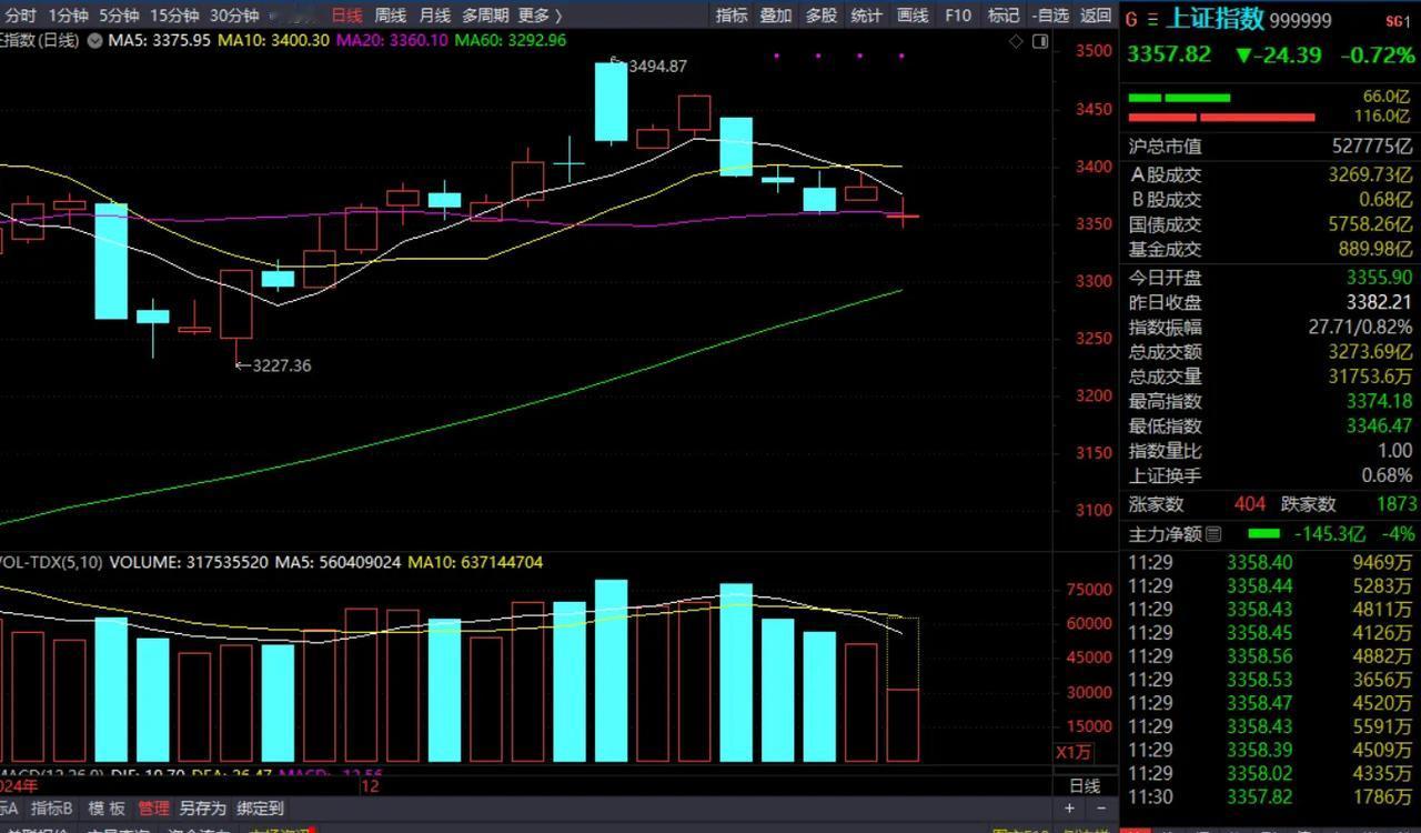 重大利好也无法上涨，难得还有大跌的风险吗？
周四中午收盘了，收在了3357，早盘