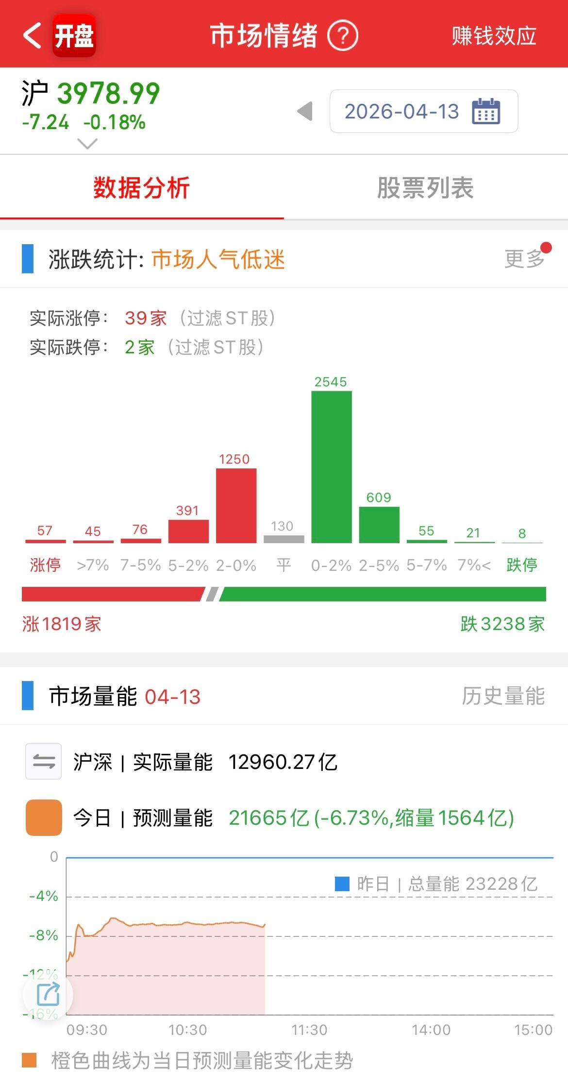 极没意思的盘面，缩量下，大票们自弹自唱，小票门往死里虐