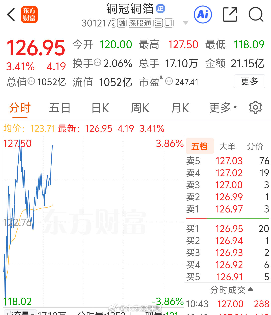 一如既往的牛，铜冠铜箔蹭蹭往上涨