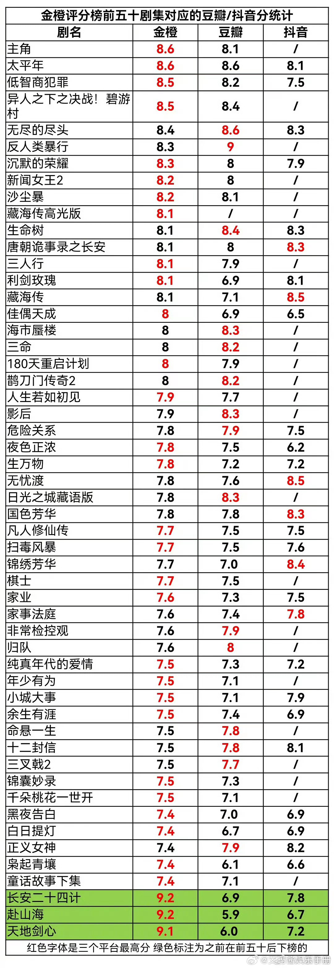 迪丽热巴《利剑玫瑰》金橙评分从8.1分掉到6.4分迪丽热巴利剑玫瑰8.1掉到6.