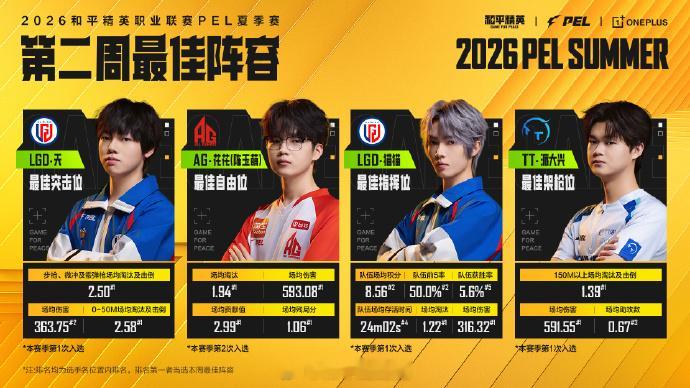 【2026 PEL 夏季赛】第二周最佳阵容 PEL第二周最佳阵容AG仙崽第二周淘