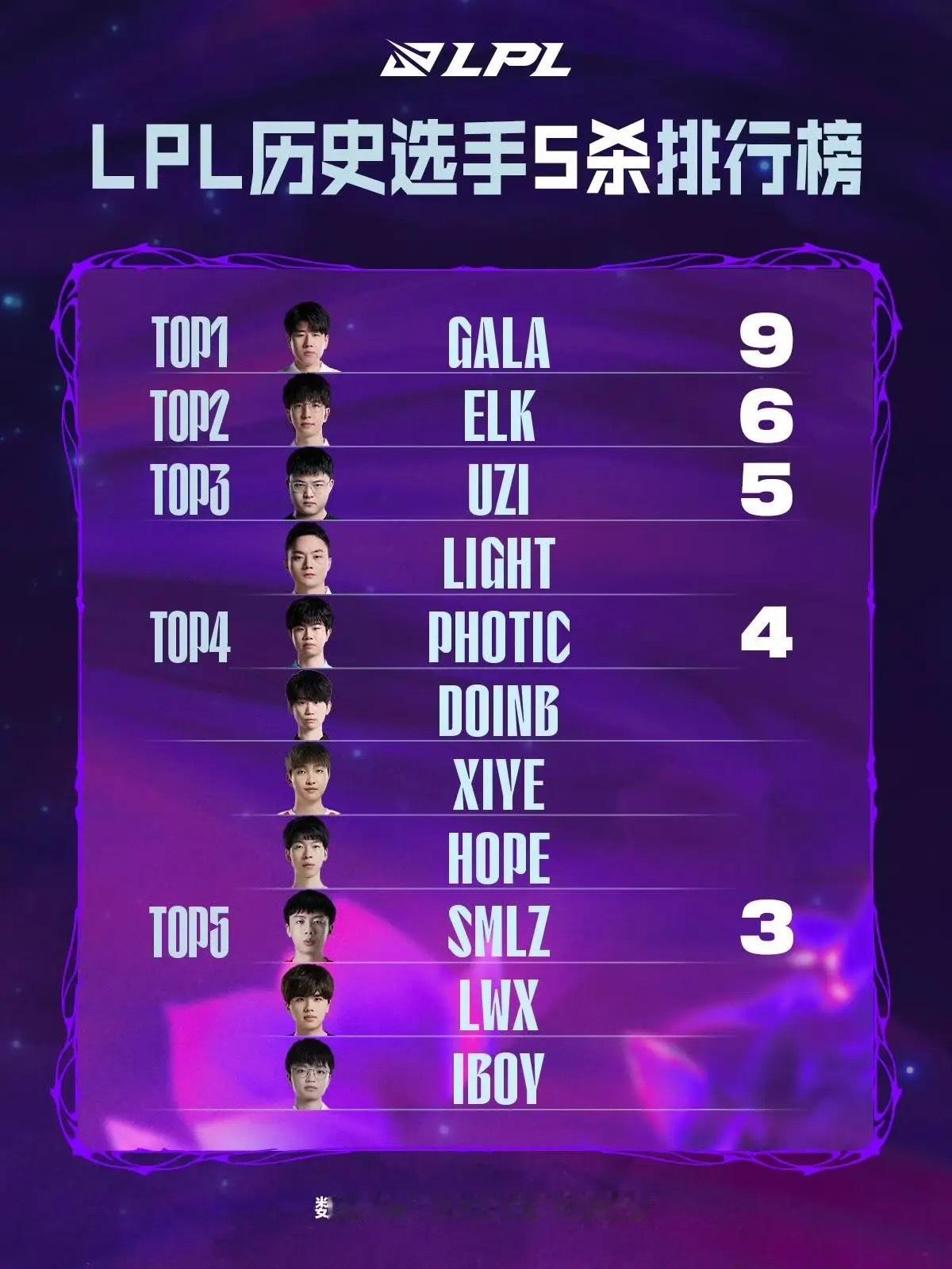 LPL的五杀王！GALA以9次五杀领跑LPL五杀排行榜，Elk 6次、Uzi 5