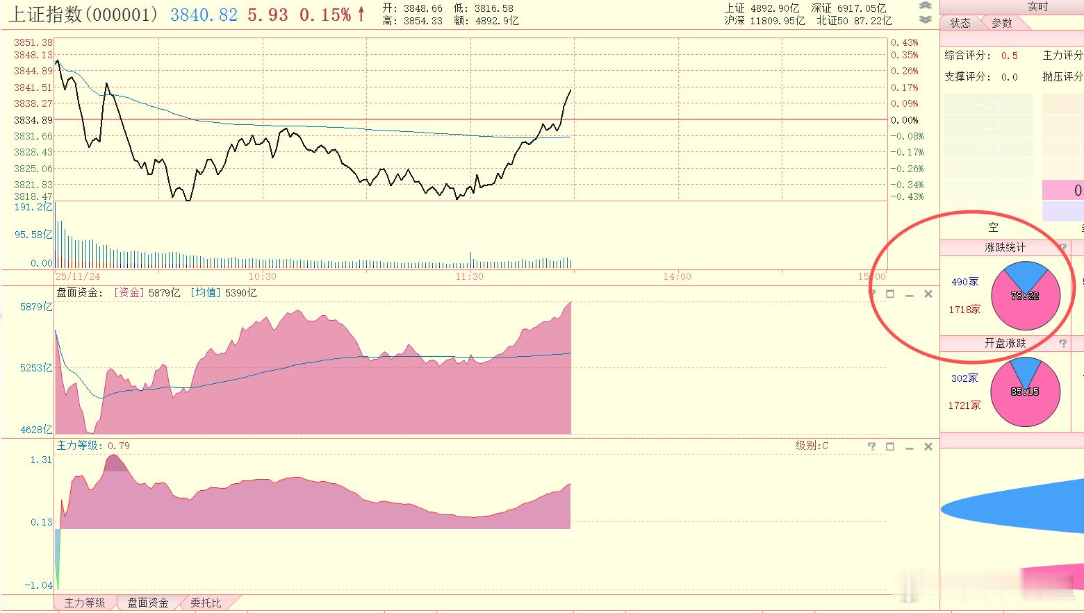 近8成个股红盘了。效果还可以啊。早盘的下探属于惊弓之鸟们的杀跌，下午的反弹红盘才