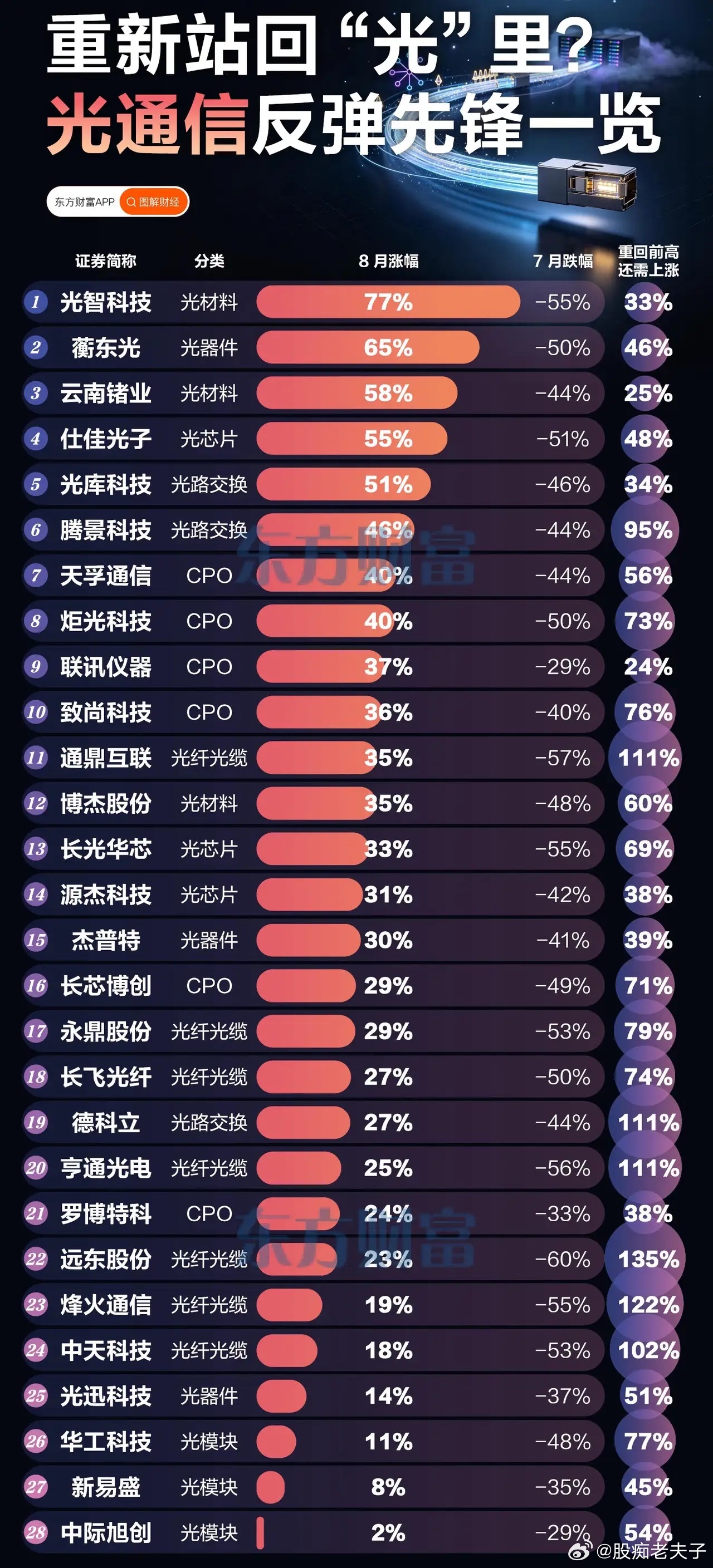 重新站回“光”里？光通信赛道迎来强势反弹🔥前期跌得很惨的光通信板块，8月迎来一