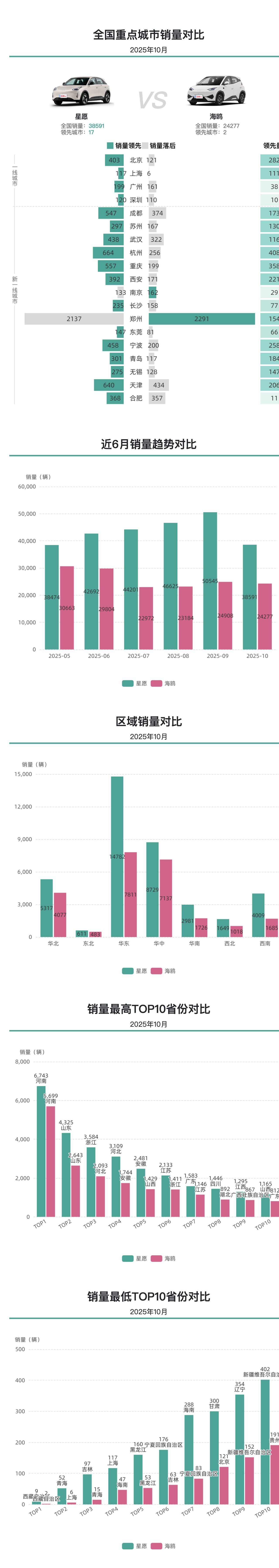 10月小型车销量：星愿稳居销冠宝座，海鸥位居第二