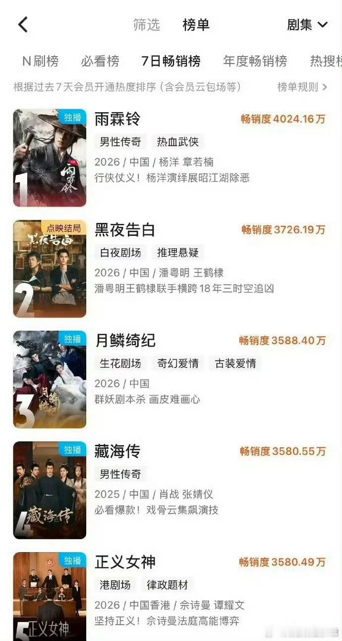 杨洋雨霖铃热度破9500杨洋雨霖铃登顶拉新周榜不负期待热度封神！《雨霖铃》登顶拉