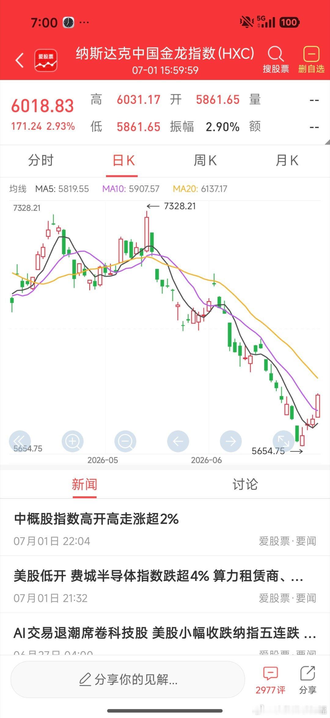 昨晚纳斯达克中国金龙指数大涨2.93%，美股三大指数全部收绿，整体跌幅不大。昨晚