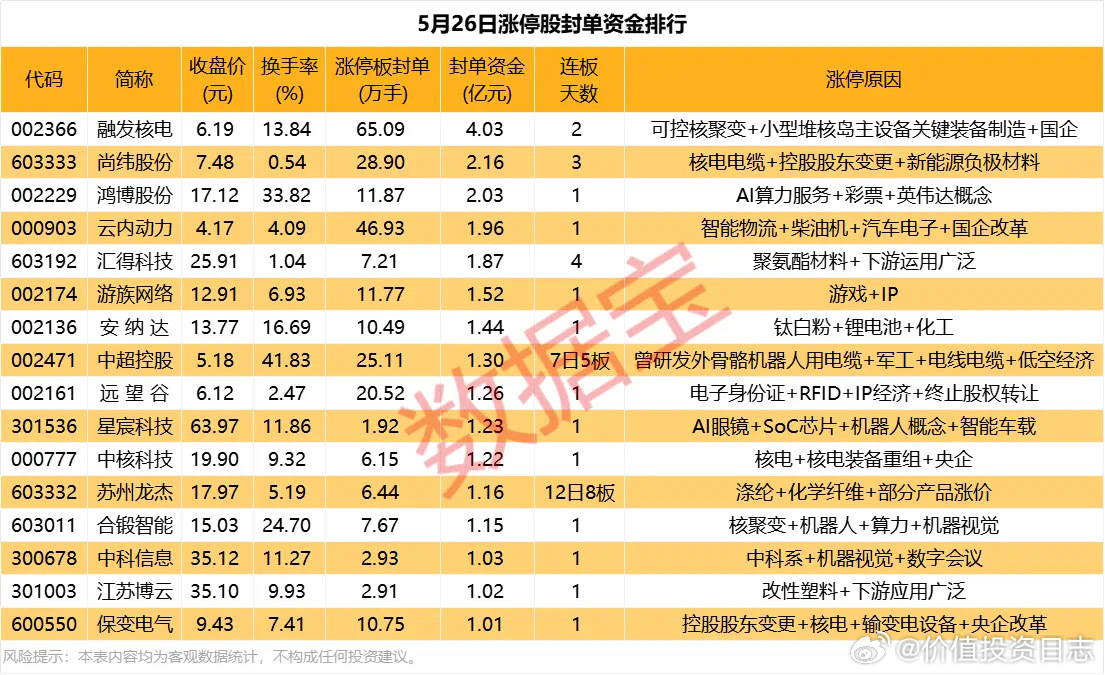 价值投资日志[超话] 涨停战场：融发核电封单资金居首据数据宝统计，今日（5月26