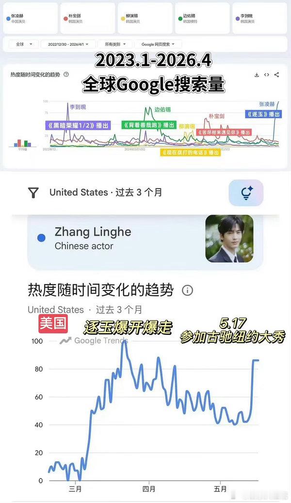 张凌赫逐玉播出两个月ins涨粉200万，这算什么水平？感觉这一秒过火播了年底还会