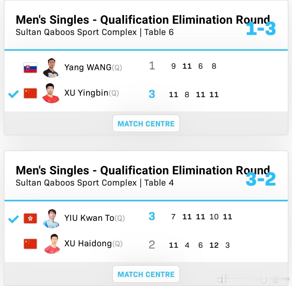 WTT常规挑战赛马斯喀特站2026 男单资格赛淘汰赛：🇨🇳徐海东2比3姚钧涛