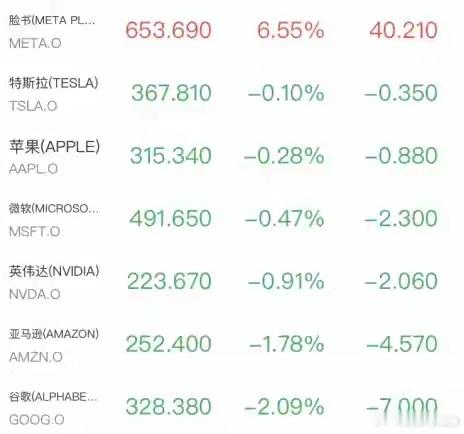 *三大股指三连阴；*长期美债收益率上扬，10年期美债站上4.80%；*金银集体反