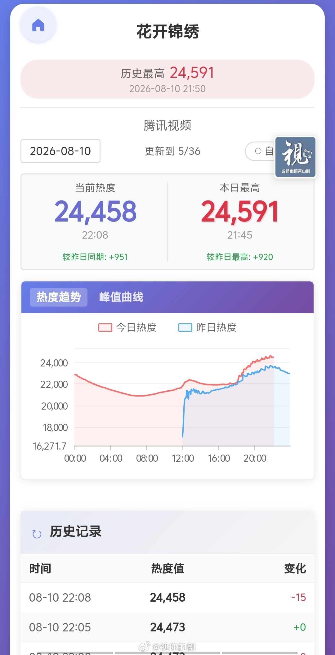 花开锦绣次日热度18-19点注水了吗？但是拉长时间看又不明显﻿ 花开锦绣