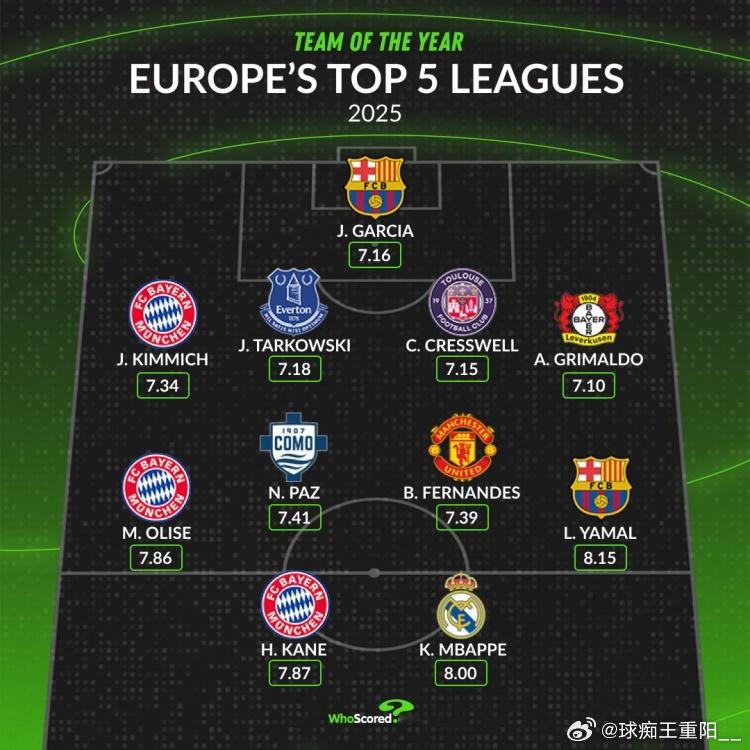 WhoScored五大联赛2025年最佳阵：姆巴佩、凯恩、亚马尔、B费在列五大联