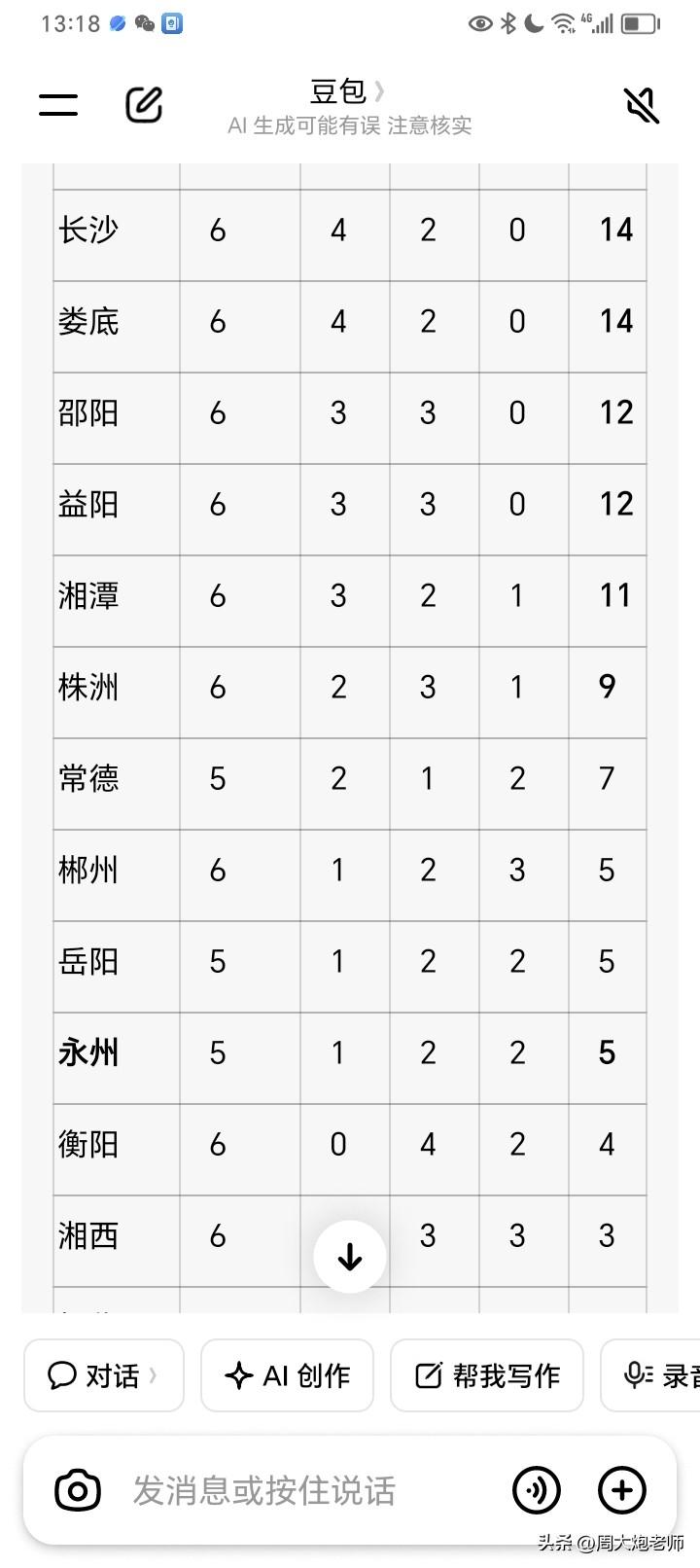衡阳、郴州、永州三市在湘超江湖之中并称“湘南三虎”。
在昨天第六轮比赛中，衡阳0
