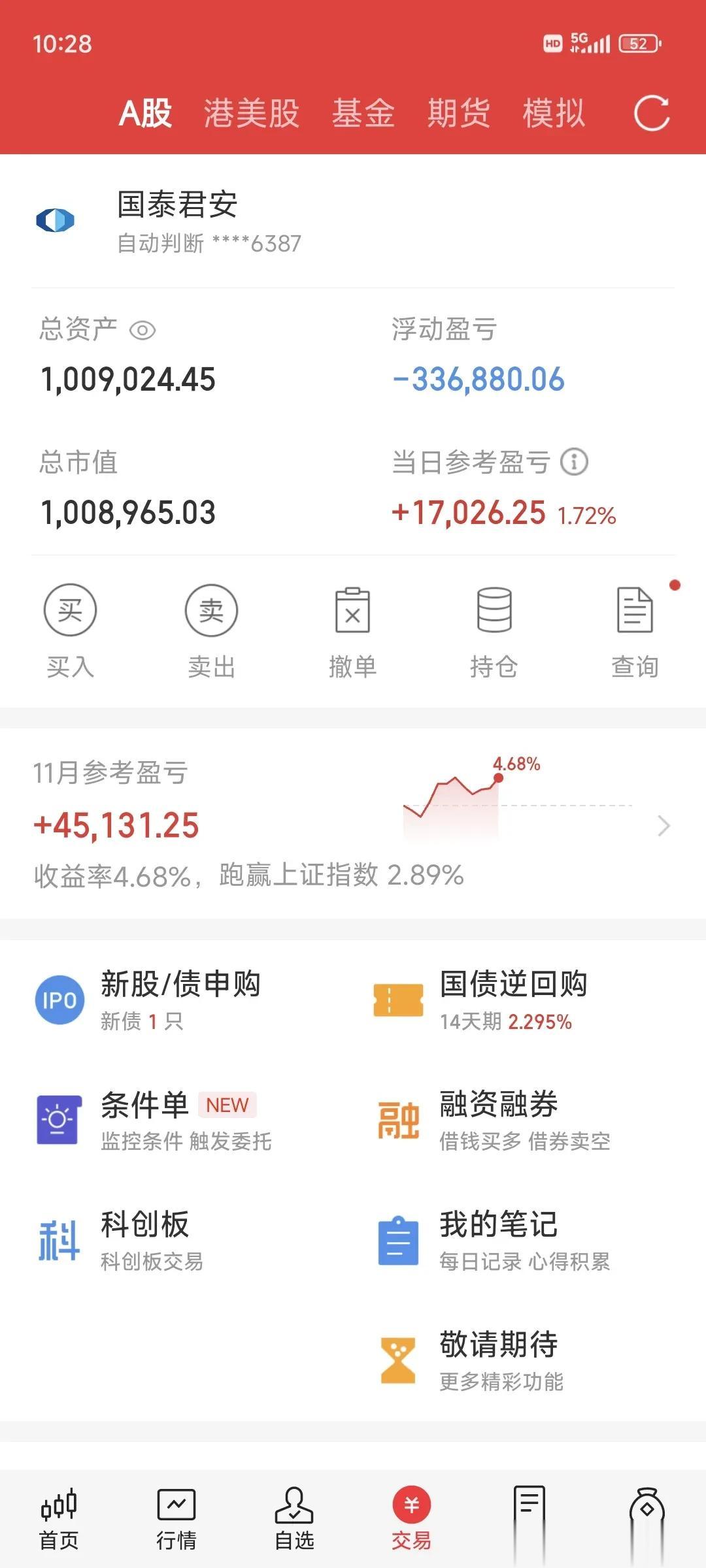 今天A股市场，在全天表现方面，处于窄幅震荡的调整态势，其中，上证指数大盘，突破五