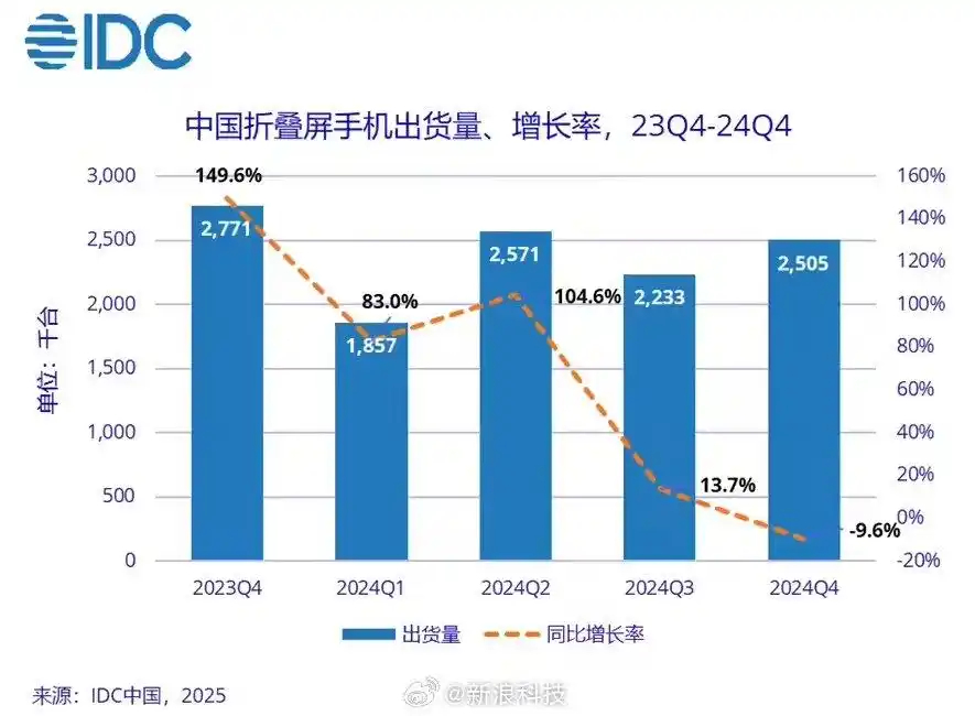 25年折叠屏手机市场会更好吗  我觉得还是看产品，你像今年的oppon5给出的答