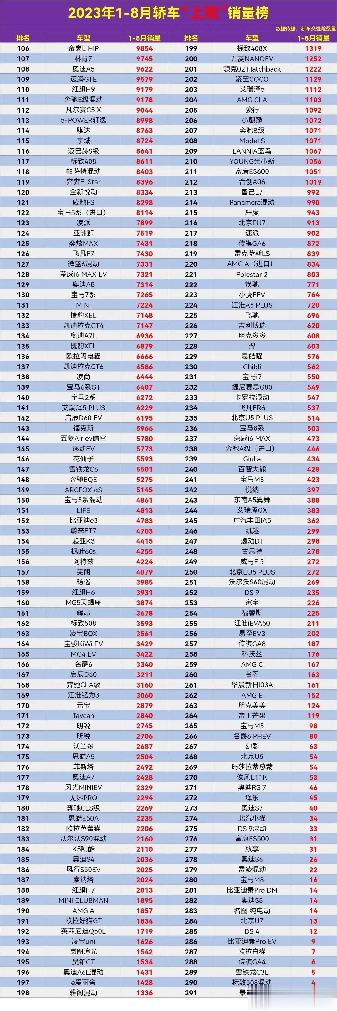 太惨了吧，2023年1-8月轿车“上险”销量排行榜，共有186款车型不足万辆，快