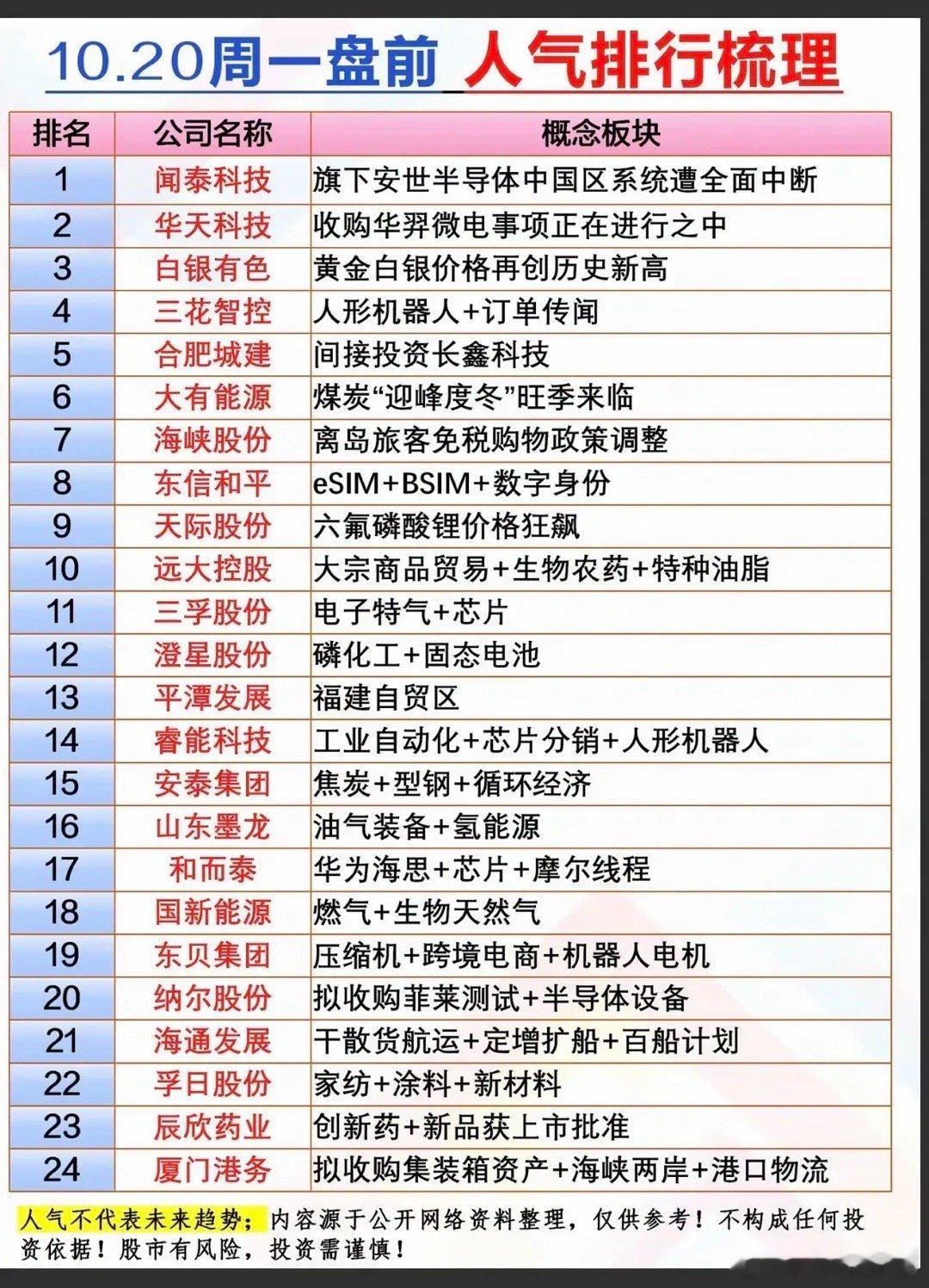 10.20周一人气热榜1.闻泰科技：安世半导体中国区系统中断2 华天科技：收购华