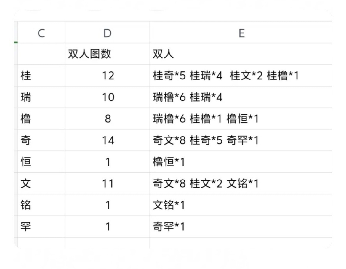 🎀荣耀之战pb内页双人图统计 