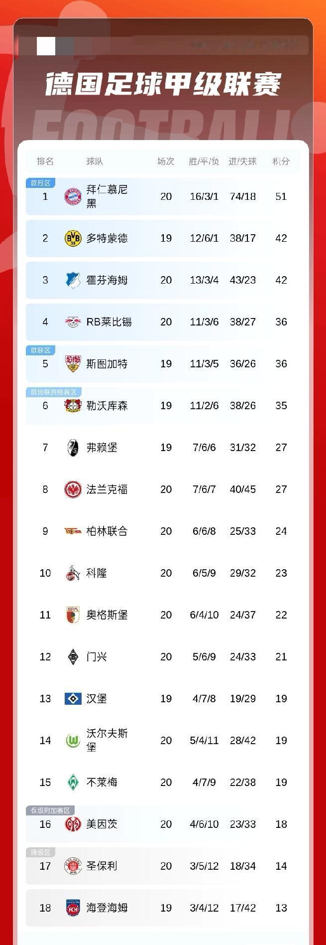 德甲积分榜：拜仁先赛积51分仍9分领跑，多特未赛积42分第二
02月01日 德甲