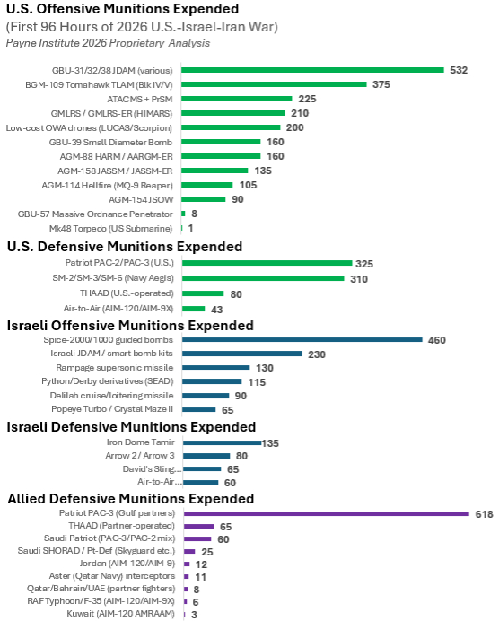 美伊以冲突军事Ai新视野 美伊冲突中，美军在前96小时里使用的弹药数量类型统计 