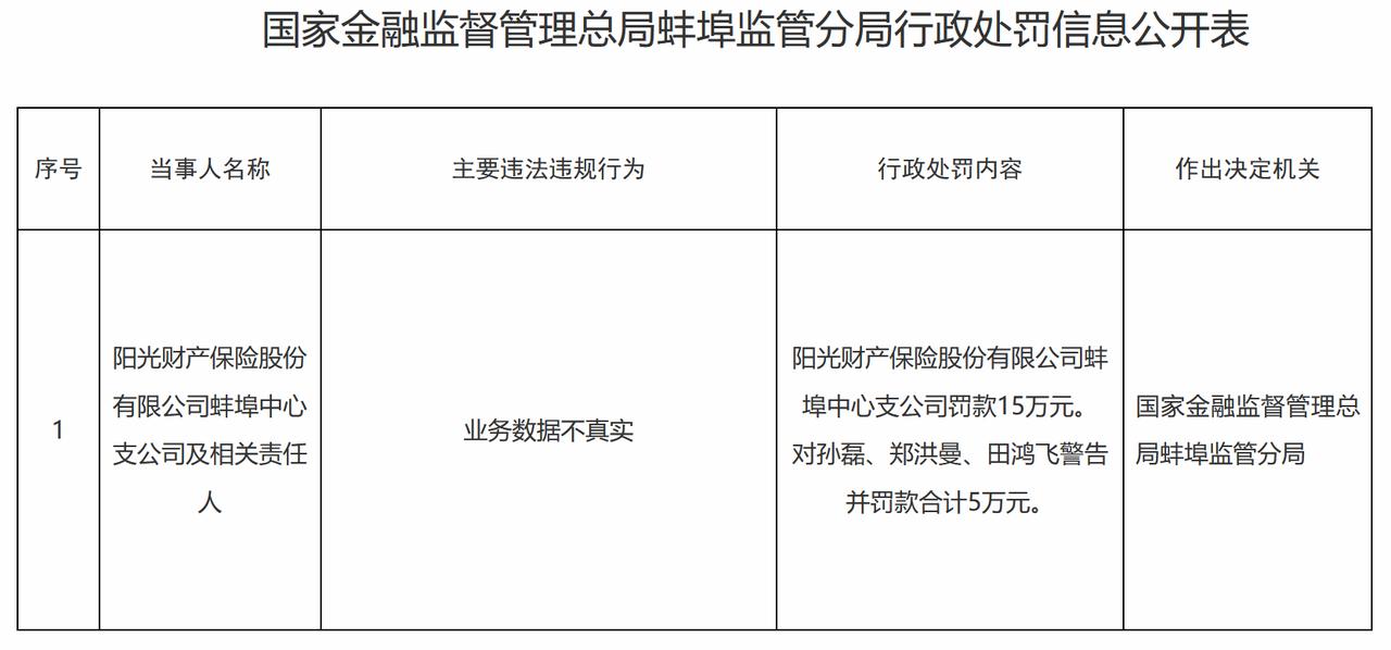 【阳光财产保险蚌埠中心支公司被处罚】近日，阳光财产保险股份有限公司蚌埠中心支公司