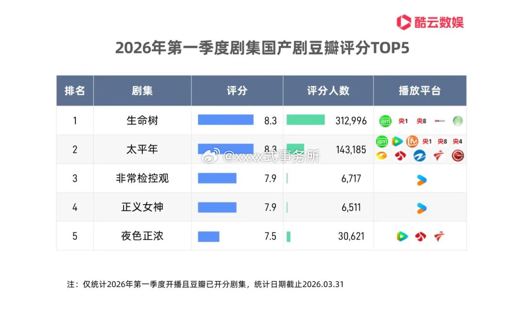2026年第一季度剧集国产剧豆瓣评分TOP5生命树是真口碑剧啊 