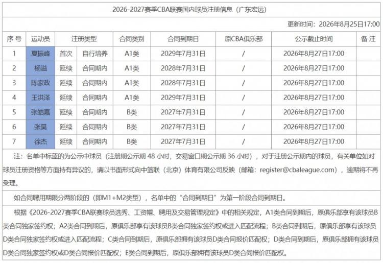 CBA最新消息：CBA官网更新了新赛季广东男篮国内球员注册信息，其中，徐杰、张昊