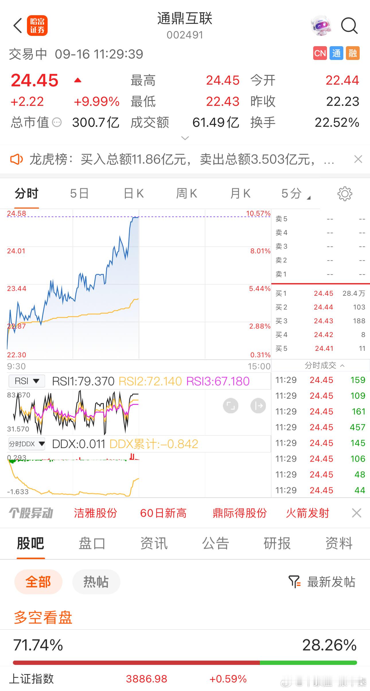 通鼎互联连板封神，跟紧策略赢麻了！上周果断带学员布局通鼎互联，昨天涨停已够惊喜，