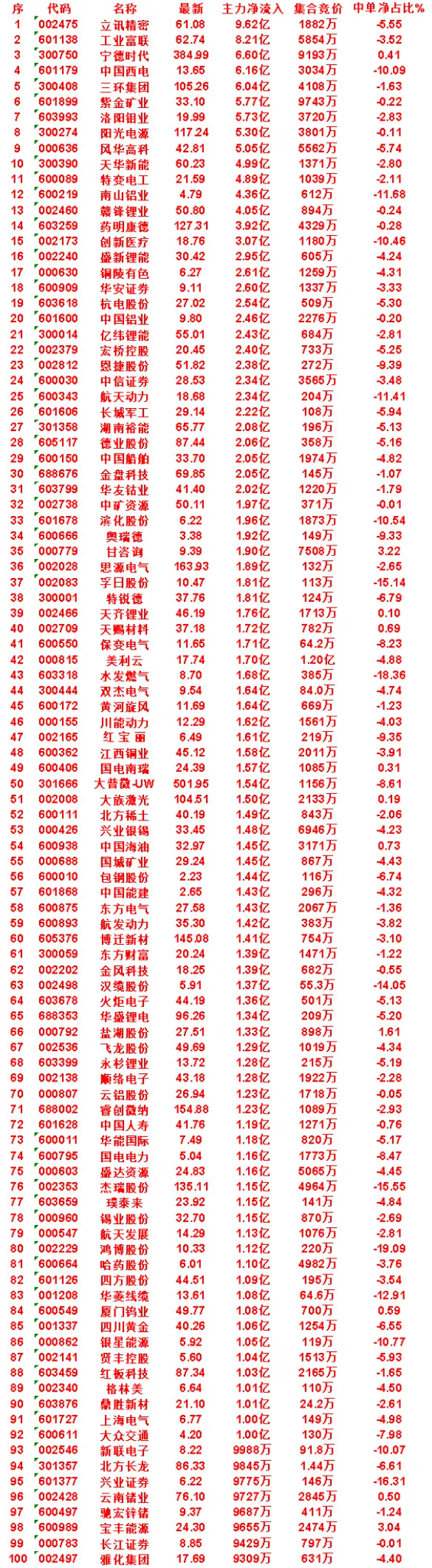 7月23日尾盘30分钟，主力资金“买入的”名单一览！兴业证券：净流入 9775万