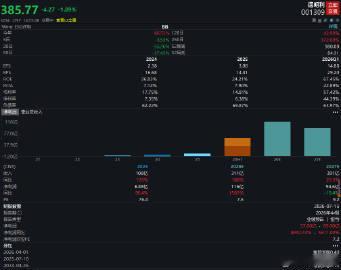 【德明利翻绿 成交额超160亿】德明利成交额超160亿元 7月31日，德明利早盘