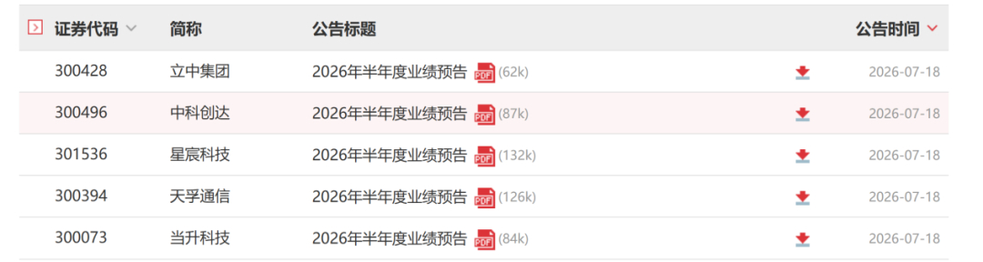 【A股罕见！周六5家创业板公司发布业绩预告 覆盖AI算力等多个高景气赛道 业内：