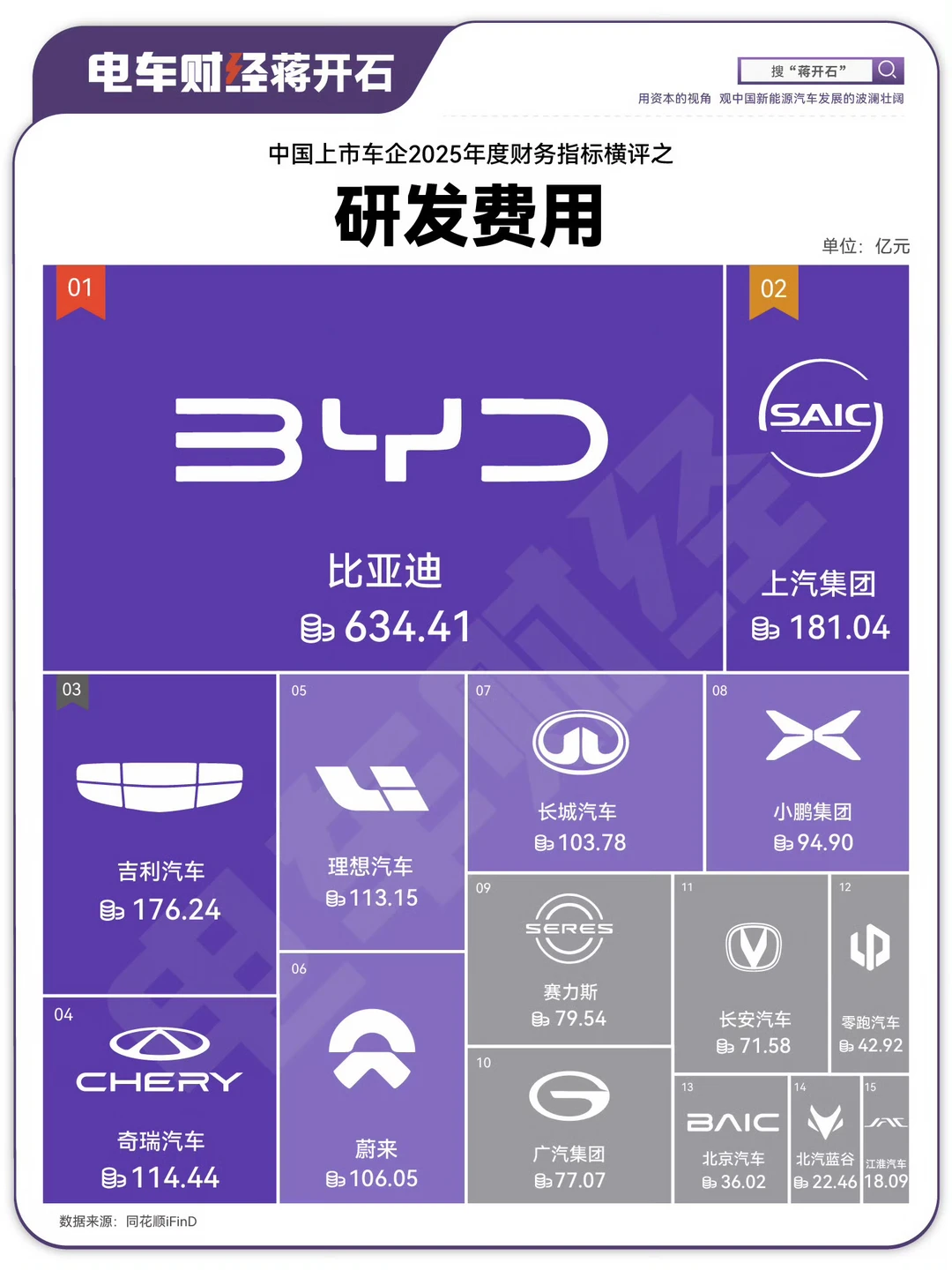 目前中国车企在电动化智能化上研发投入极大，AI基建的资本支出还要另算 ...